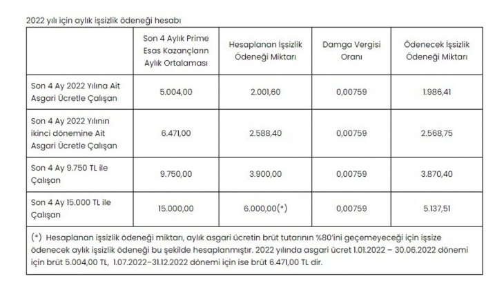 Asgari ücret işsizlik maaşı ne kadar? İşsizlik maaşı alma şartları nelerdir?