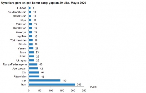 Yabancıya konut satışında İranlılar zirvede!
