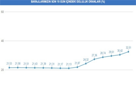 Baraj doluluk oranları 31 Ekim 2014!