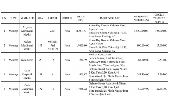 Muğla Menteşe de 8.9 milyon TL ye satılık 8 gayrimenkul!