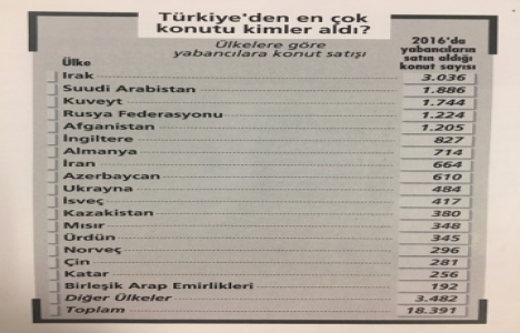 Son 10 yılda konutta yabancı payı yüzde 5 e yükseldi!