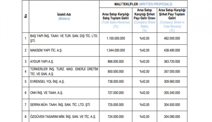 Emlak Konut GYO Muğla Milas Meşelik projesi için imzalar atıldı!