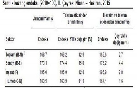 İnşaatta saatlik işgücü maliyeti yüzde 2.4 arttı!