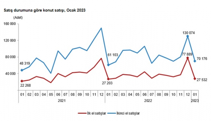 Konut satışları yüzde 10,6 arttı! Ocak 2023 te 97 bin 708 konut satıldı!