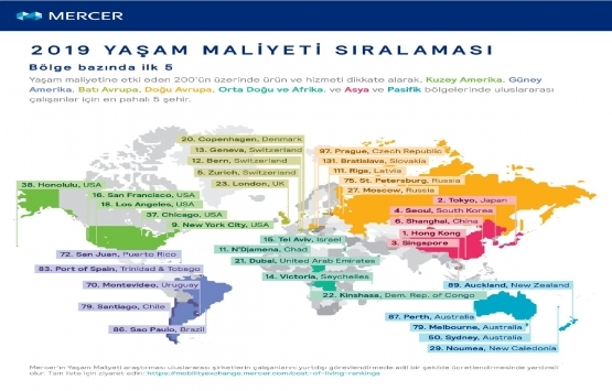 İstanbul dünyanın en pahalı 154’üncü kenti oldu!