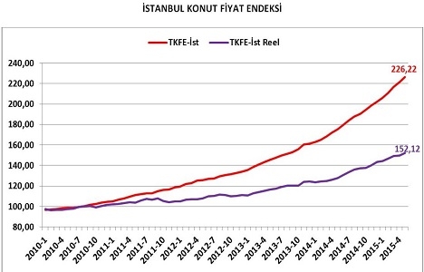 İstanbul da konutta balon var mı?