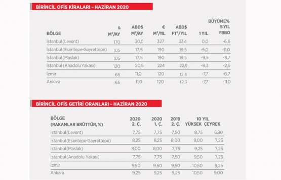 2020 nin ilk yarısında konut satışları yüzde 209,7 arttı!