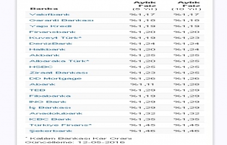 Garanti Bankası konut kredi faizini yüzde 1,18 e düşürdü!