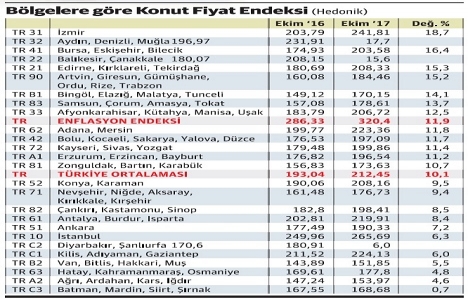 İzmir konut fiyat artışında 1. sırada!