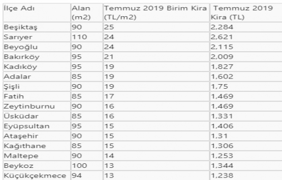 En ucuz kiralık konut Sultanbeyli ve Esenyurt ta!