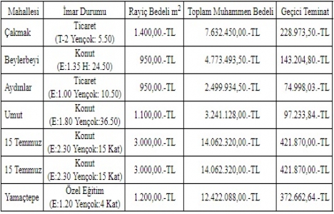 Gaziantep te 58.6 milyon TL ye satılık 7 arsa!