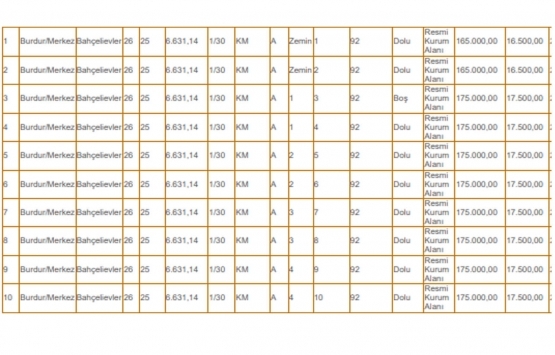 Burdur Milli Emlak tan 8.6 milyon TL ye satılık 39 gayrimenkul!