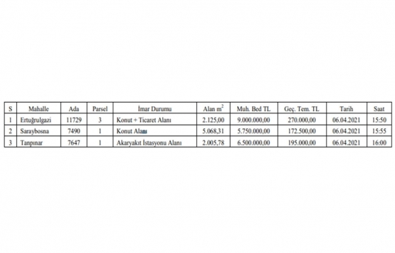 Kayseri de 21.2 milyon TL ye satılık 3 gayrimenkul!