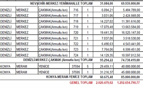 Emlak Konut TOKİ den 1.2 milyar TL ye 110 arsa aldı!