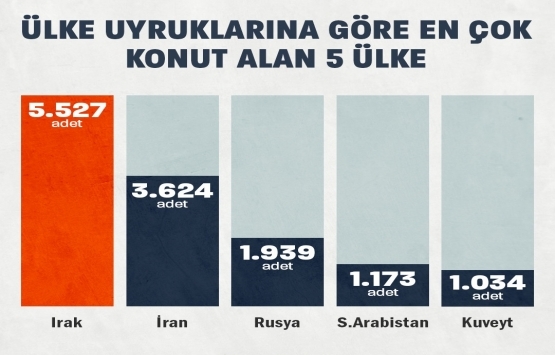 Yabancıya konut satışında 5 ilde tarihi rekor!
