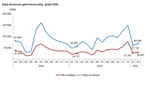 2022 Şubat ta 97 bin 587 konut satıldı!