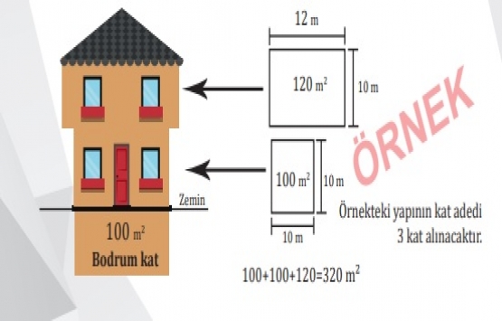 İmar barışı zemin kat kattan sayılır mı?