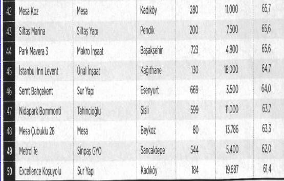 İstanbul un getiri potansiyeli en yüksek 50 markalı konut projesi!