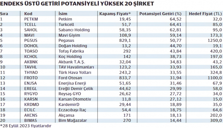 Borsada hangi hisselerde getiri potansiyeli yüksek? İşte endeks üstü getiri potansiyeline sahip 20 hisse