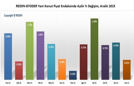 REIDIN 2. El Konutlar Fiyat Endeksleri 2015 Aralık sonuçları!