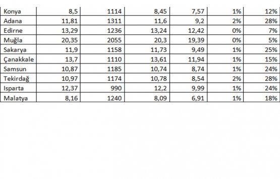 Kiralık ev fiyatları en çok hangi illerde arttı?