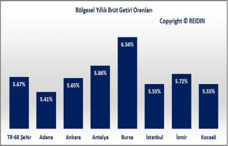 REIDIN Türkiye Konut Piyasası Genel Bakış Eylül Raporu yayınlandı!