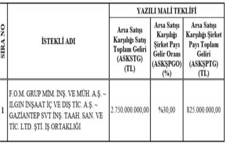 Emlak Konut Ankara Yenimahalle arsa ihalesinin ikinci oturumu sonuçlandı!