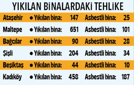 İstanbul da asbest tehlikesi!