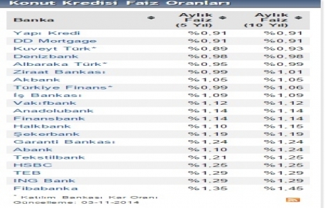 Konut kredisi faiz oranları ne durumda?