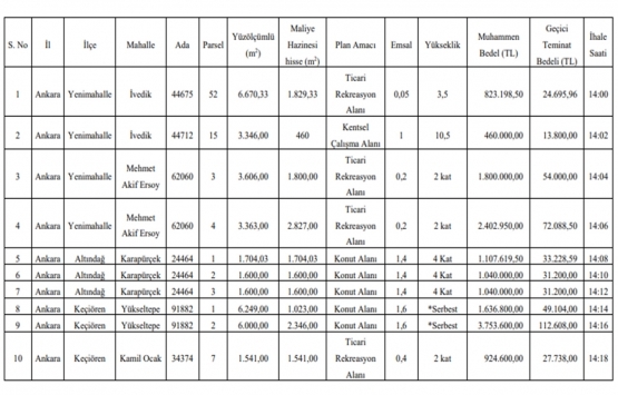 Ankara da 71.9 milyon TL ye satılık 25 gayrimenkul!