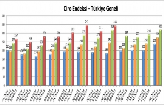 AVM Perakende Ciro Endeksi Ağustos ta yüzde 7,8 arttı!