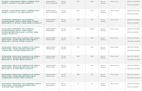 TOKİ nerelere ev yapıyor? TOKİ satışları hangi illerde?