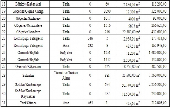 Tekirdağ Saray da 16.3 milyon TL ye satılık 31 gayrimenkul!