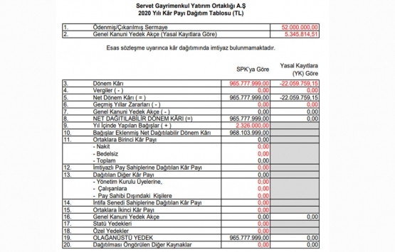 Servet GYO 2020 yılı için kar payı dağıtmayacak!