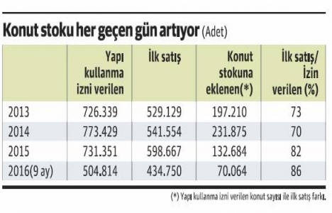 Konut stoku dört yılda 632 bin arttı!