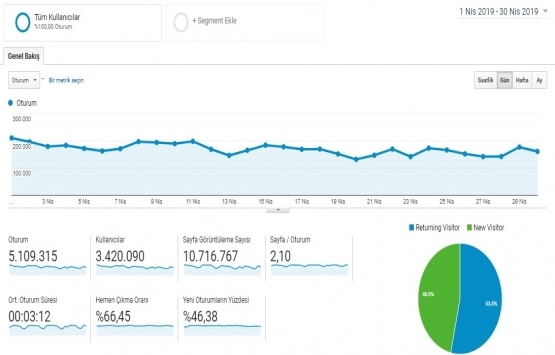 Emlakkulisi.com Nisan da 5.1 milyon ziyaret aldı!