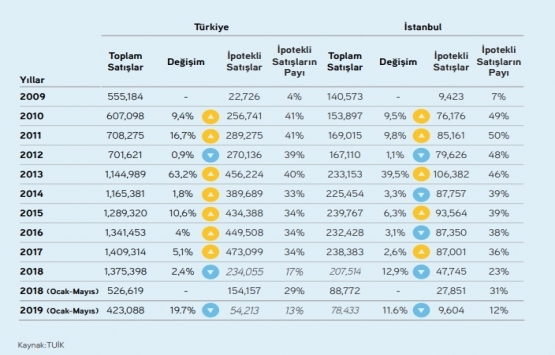 Konut fiyatları 2019 un ilk yarısında yüzde 2,7 arttı!