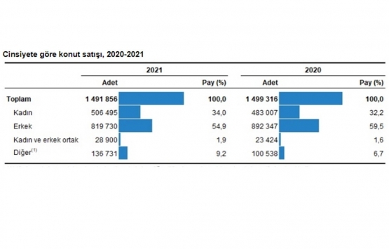 2021 Aralık ta 226 bin 503 konut satıldı!