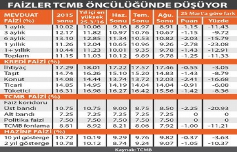 Kredi faizlerinde en çok düşüş konutta!