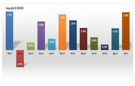 Yeni Konut Fiyat Endeksi Eylül ayında yüzde 1,30 arttı!