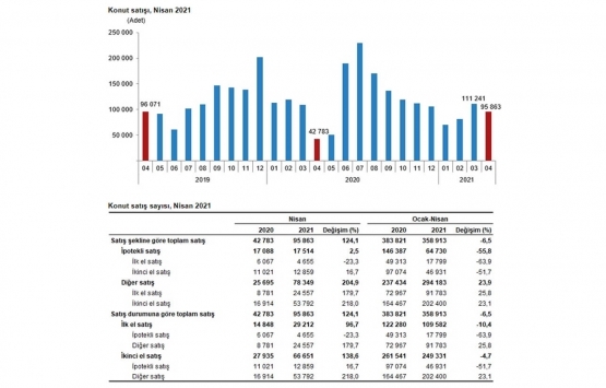 2021 Nisan da 95 bin 863 konut satıldı!