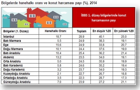 Türkiye de konut harcamalarında en yüksek pay İstanbul un!