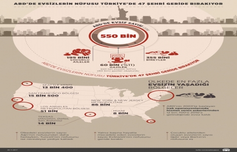ABD de evsizlerin sayısı Türkiye nin 47 şehrini geride bıraktı!