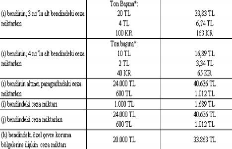 Çevre Kanunu Uyarınca Verilecek İdari Para Cezalarına İlişkin Tebliğ!