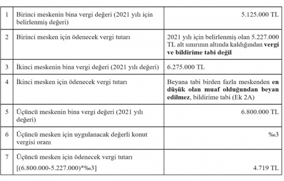 Değerli Konut Vergisi beyan süresi 20 Şubat’ta sona eriyor!