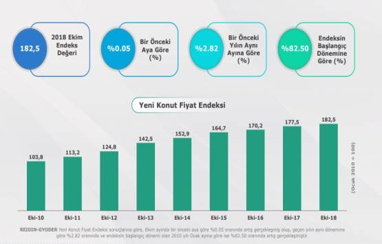 Yeni konut fiyatları Ekim de yüzde 2,82 arttı!