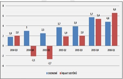 İnşaat harcamaları yılın ilk çeyreğinde yüzde 13,4 arttı!