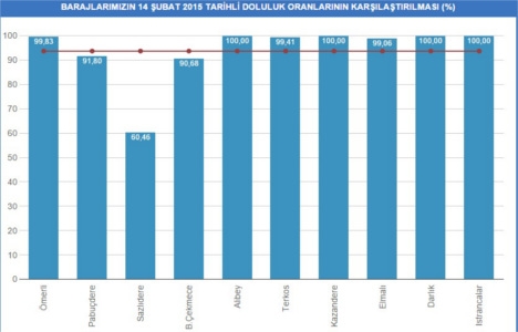 Barajların doluluk oranları 15 Şubat 2015!