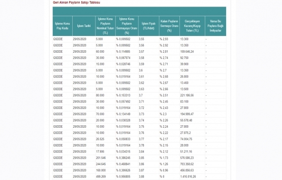 GSD Denizcilik Gayrimenkul geri alınan paylarını elden çıkardı!