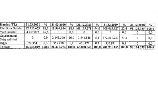 Akfen GYO nun sermaye artırımına ilişkin izahnamesi yayınlandı!